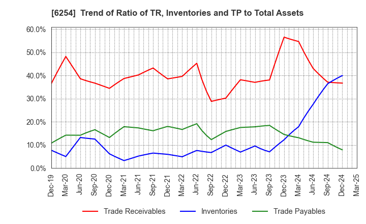 6254 Nomura Micro Science Co., Ltd.: Trend of Ratio of TR, Inventories and TP to Total Assets
