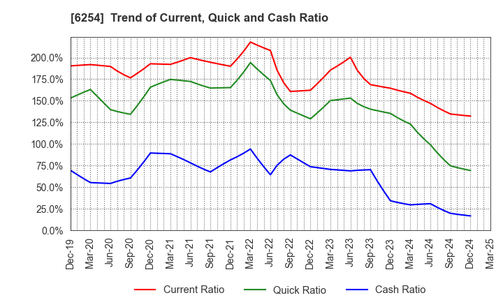 6254 Nomura Micro Science Co., Ltd.: Trend of Current, Quick and Cash Ratio