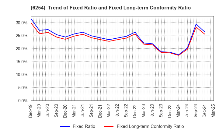 6254 Nomura Micro Science Co., Ltd.: Trend of Fixed Ratio and Fixed Long-term Conformity Ratio