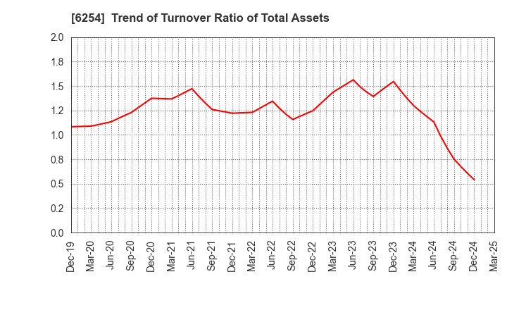 6254 Nomura Micro Science Co., Ltd.: Trend of Turnover Ratio of Total Assets