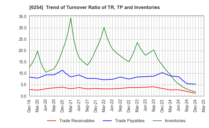 6254 Nomura Micro Science Co., Ltd.: Trend of Turnover Ratio of TR, TP and Inventories