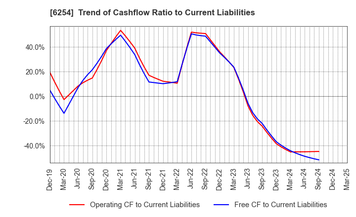 6254 Nomura Micro Science Co., Ltd.: Trend of Cashflow Ratio to Current Liabilities