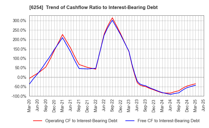 6254 Nomura Micro Science Co., Ltd.: Trend of Cashflow Ratio to Interest-Bearing Debt