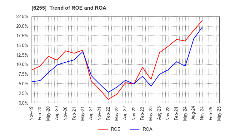 6255 NPC Incorporated: Trend of ROE and ROA