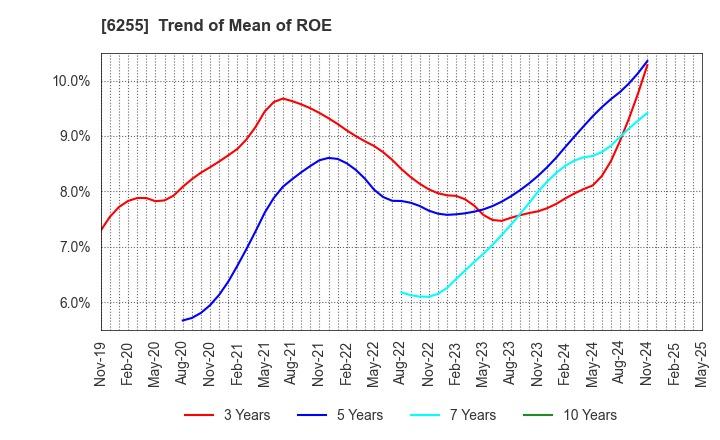 6255 NPC Incorporated: Trend of Mean of ROE