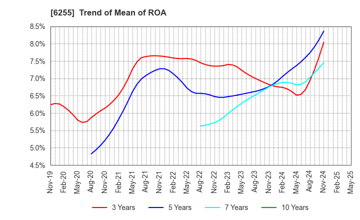 6255 NPC Incorporated: Trend of Mean of ROA