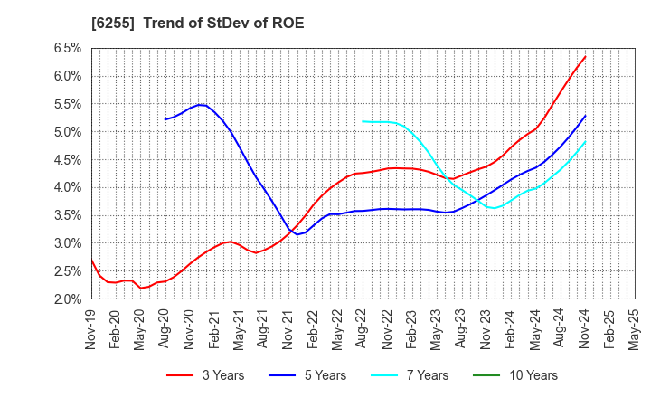 6255 NPC Incorporated: Trend of StDev of ROE