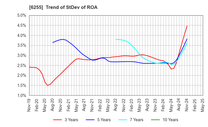 6255 NPC Incorporated: Trend of StDev of ROA
