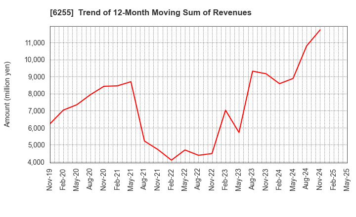 6255 NPC Incorporated: Trend of 12-Month Moving Sum of Revenues