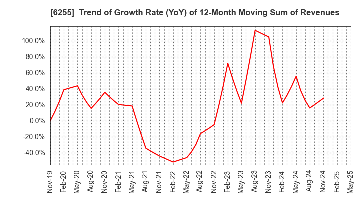 6255 NPC Incorporated: Trend of Growth Rate (YoY) of 12-Month Moving Sum of Revenues
