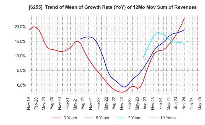 6255 NPC Incorporated: Trend of Mean of Growth Rate (YoY) of 12Mo Mov Sum of Revenues