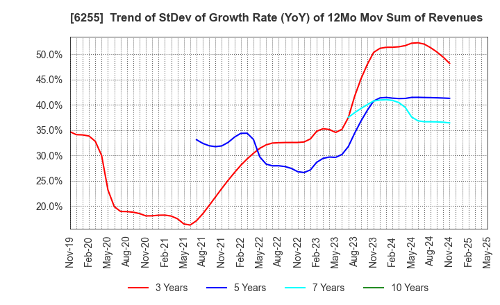 6255 NPC Incorporated: Trend of StDev of Growth Rate (YoY) of 12Mo Mov Sum of Revenues