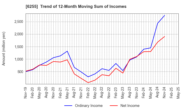 6255 NPC Incorporated: Trend of 12-Month Moving Sum of Incomes