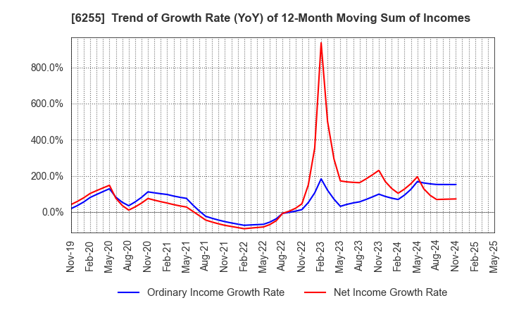 6255 NPC Incorporated: Trend of Growth Rate (YoY) of 12-Month Moving Sum of Incomes