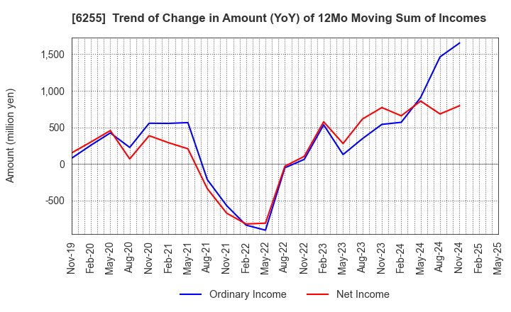 6255 NPC Incorporated: Trend of Change in Amount (YoY) of 12Mo Moving Sum of Incomes