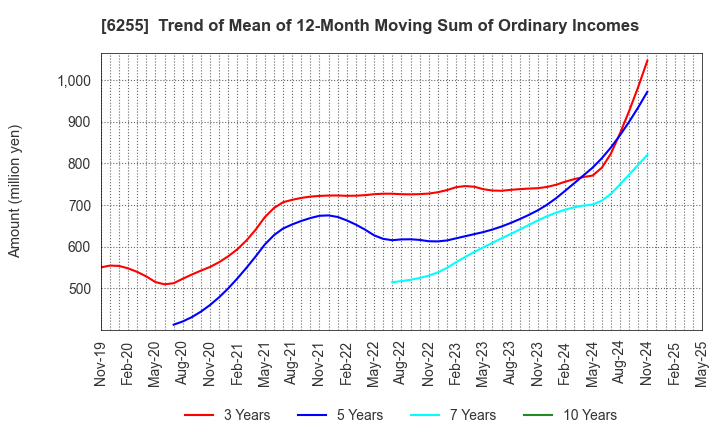 6255 NPC Incorporated: Trend of Mean of 12-Month Moving Sum of Ordinary Incomes