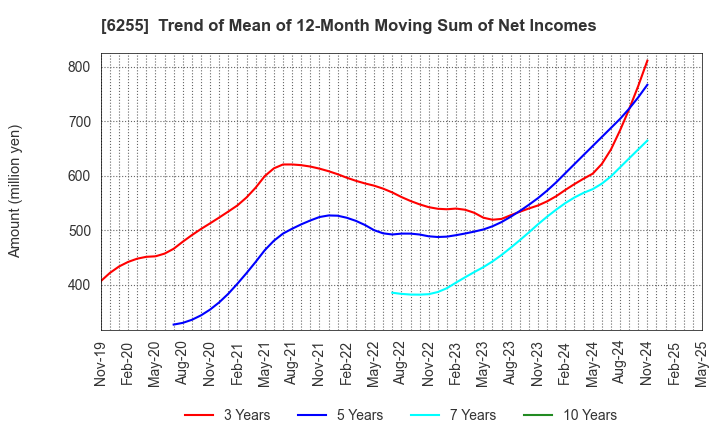 6255 NPC Incorporated: Trend of Mean of 12-Month Moving Sum of Net Incomes