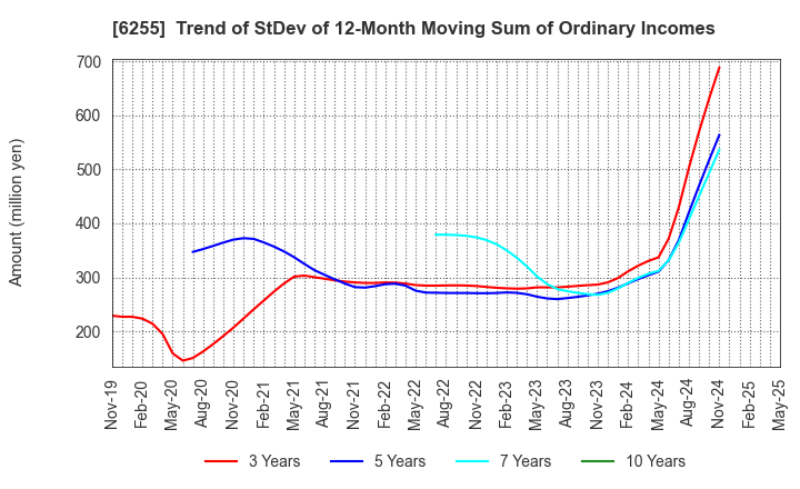 6255 NPC Incorporated: Trend of StDev of 12-Month Moving Sum of Ordinary Incomes