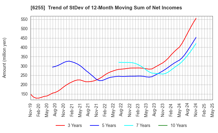 6255 NPC Incorporated: Trend of StDev of 12-Month Moving Sum of Net Incomes
