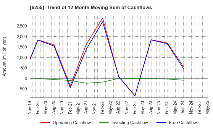 6255 NPC Incorporated: Trend of 12-Month Moving Sum of Cashflows