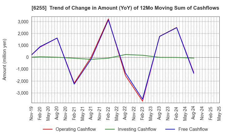 6255 NPC Incorporated: Trend of Change in Amount (YoY) of 12Mo Moving Sum of Cashflows