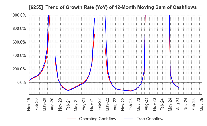 6255 NPC Incorporated: Trend of Growth Rate (YoY) of 12-Month Moving Sum of Cashflows