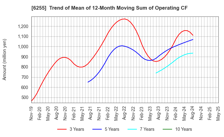 6255 NPC Incorporated: Trend of Mean of 12-Month Moving Sum of Operating CF