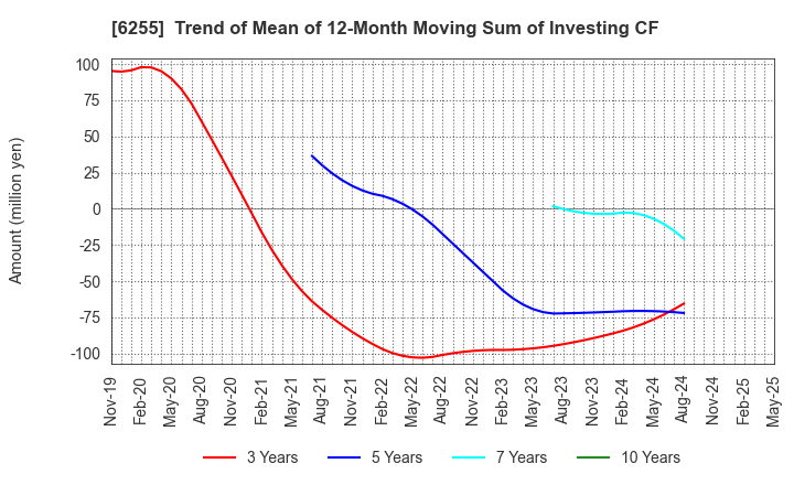 6255 NPC Incorporated: Trend of Mean of 12-Month Moving Sum of Investing CF