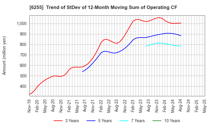 6255 NPC Incorporated: Trend of StDev of 12-Month Moving Sum of Operating CF