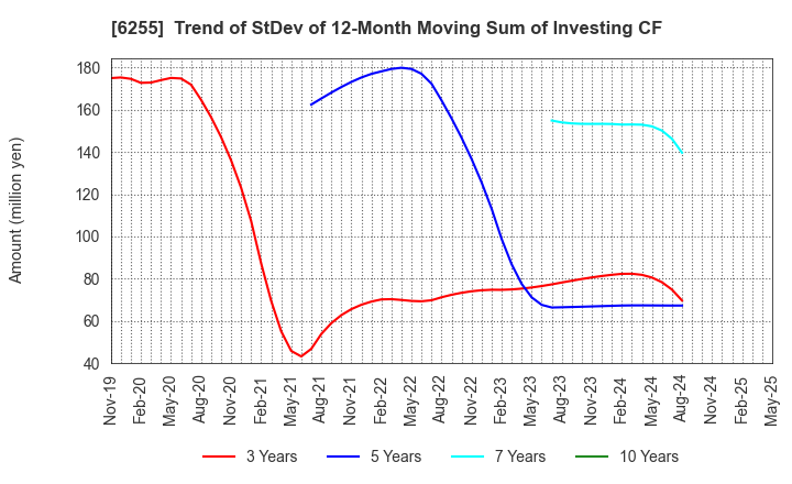 6255 NPC Incorporated: Trend of StDev of 12-Month Moving Sum of Investing CF