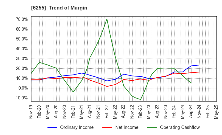 6255 NPC Incorporated: Trend of Margin