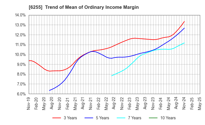 6255 NPC Incorporated: Trend of Mean of Ordinary Income Margin