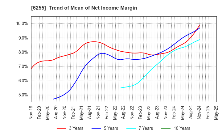6255 NPC Incorporated: Trend of Mean of Net Income Margin