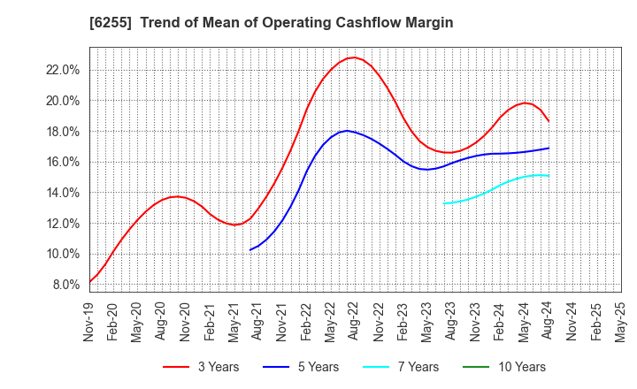 6255 NPC Incorporated: Trend of Mean of Operating Cashflow Margin