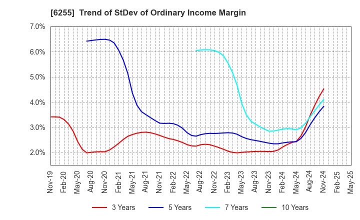 6255 NPC Incorporated: Trend of StDev of Ordinary Income Margin