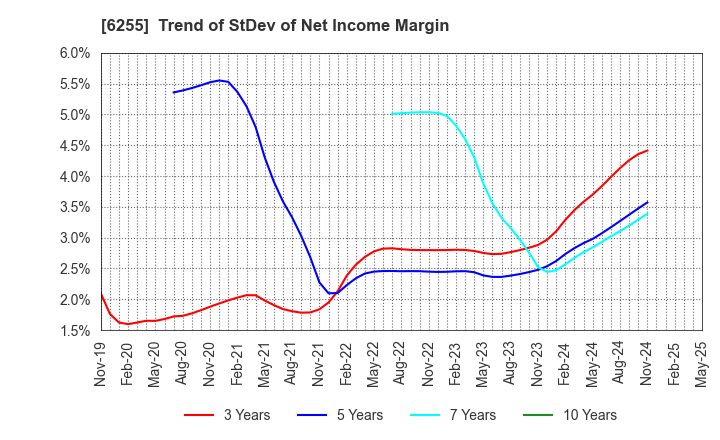 6255 NPC Incorporated: Trend of StDev of Net Income Margin
