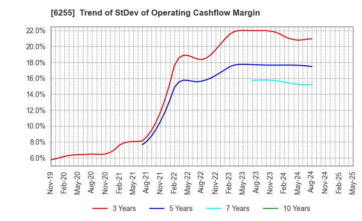 6255 NPC Incorporated: Trend of StDev of Operating Cashflow Margin