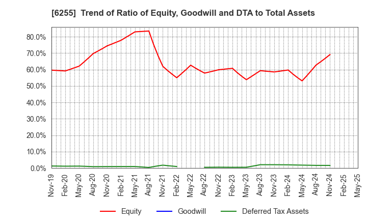 6255 NPC Incorporated: Trend of Ratio of Equity, Goodwill and DTA to Total Assets