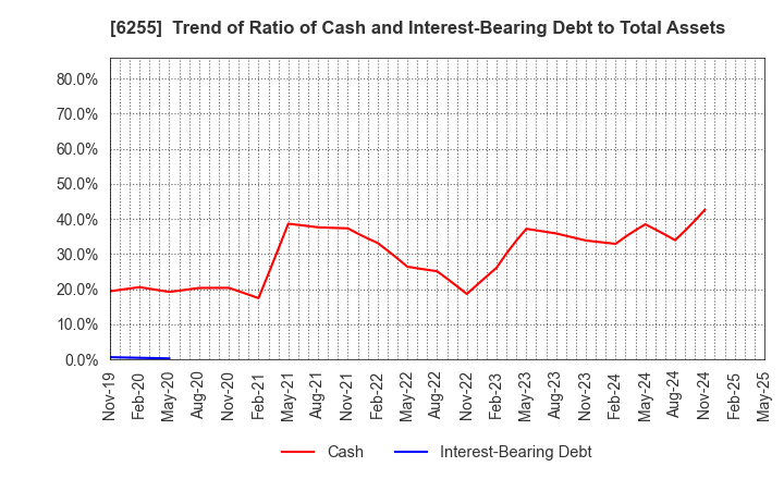 6255 NPC Incorporated: Trend of Ratio of Cash and Interest-Bearing Debt to Total Assets
