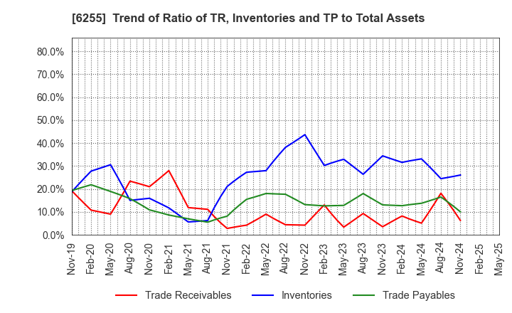 6255 NPC Incorporated: Trend of Ratio of TR, Inventories and TP to Total Assets