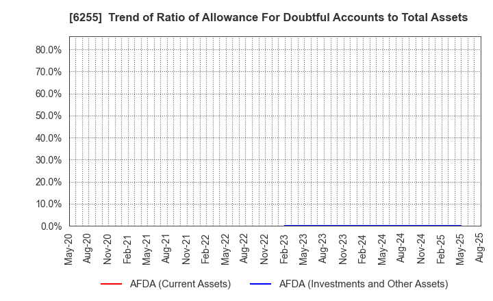 6255 NPC Incorporated: Trend of Ratio of Allowance For Doubtful Accounts to Total Assets