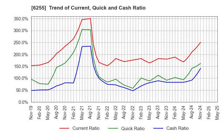 6255 NPC Incorporated: Trend of Current, Quick and Cash Ratio