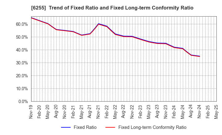 6255 NPC Incorporated: Trend of Fixed Ratio and Fixed Long-term Conformity Ratio