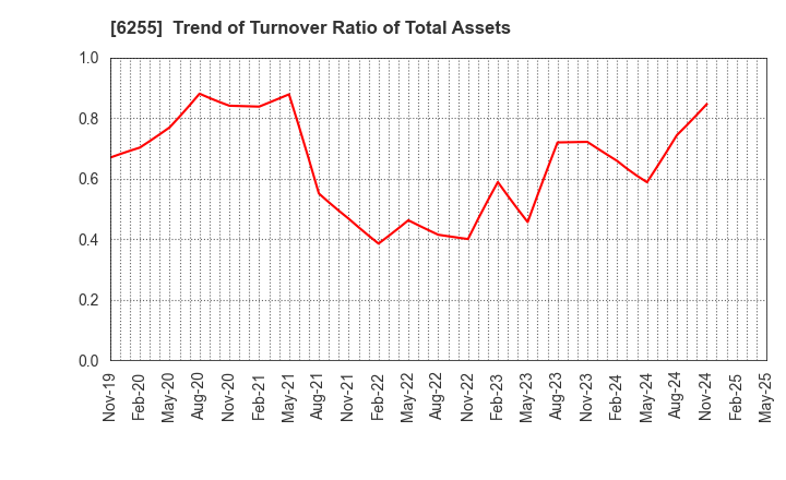 6255 NPC Incorporated: Trend of Turnover Ratio of Total Assets