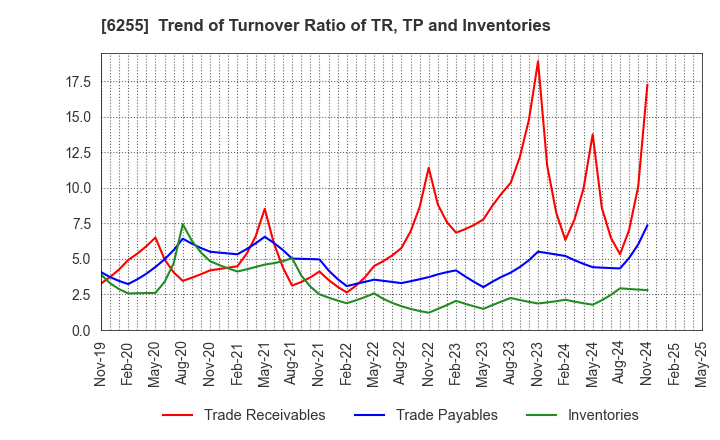 6255 NPC Incorporated: Trend of Turnover Ratio of TR, TP and Inventories