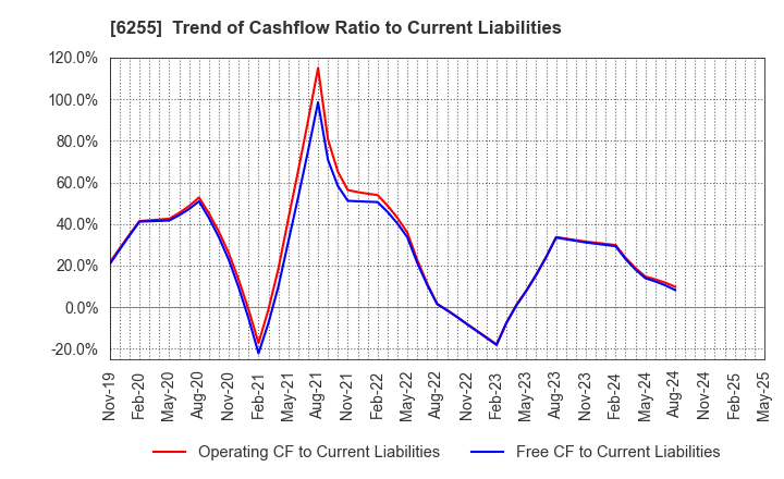 6255 NPC Incorporated: Trend of Cashflow Ratio to Current Liabilities