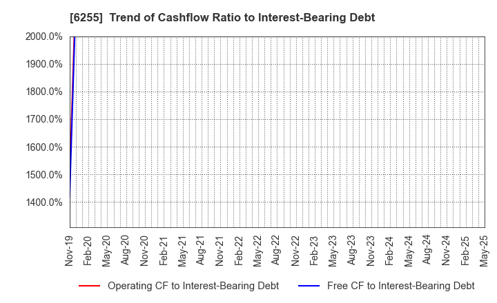 6255 NPC Incorporated: Trend of Cashflow Ratio to Interest-Bearing Debt