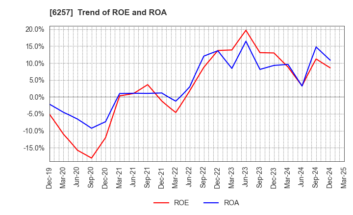 6257 FUJISHOJI CO.,LTD.: Trend of ROE and ROA