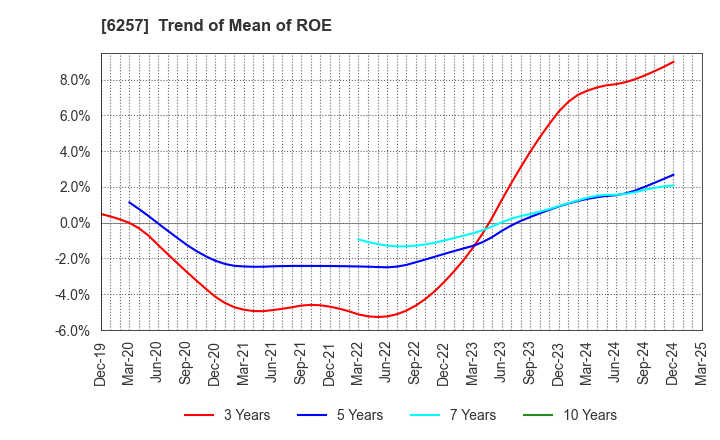 6257 FUJISHOJI CO.,LTD.: Trend of Mean of ROE