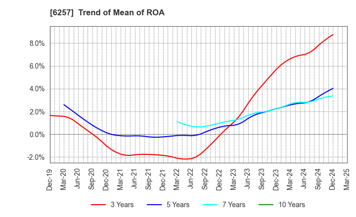 6257 FUJISHOJI CO.,LTD.: Trend of Mean of ROA